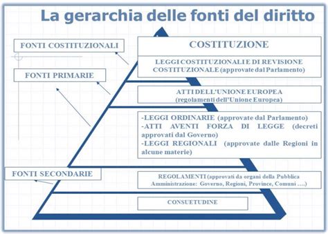 schema concettuale sulla gerarchia delle fonti: dalle primarie alle terziarie