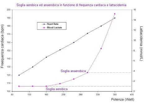 grafico sull'effetto del bicarbonato sulla soglia dell'acido lattico