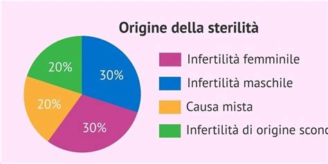 Statistiche sull'infertilità
