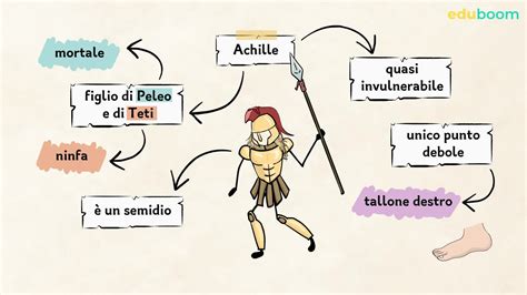 schema dell'evoluzione dei personaggi teatrali e cinematografici