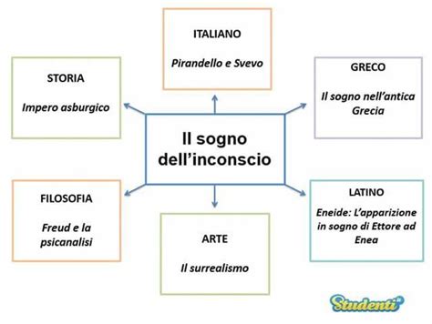 rappresentazione concettuale dell'inconscio e del sogno