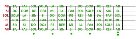 schema delle scale musicali sul manico della chitarra
