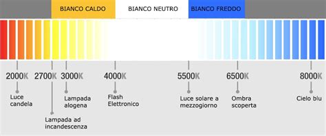 Guida alla scelta della temperatura di colore LED