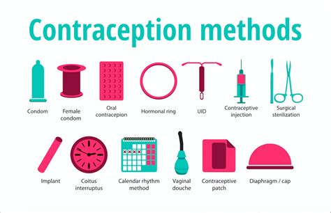 Different types of contraception
