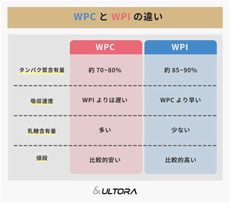 Grafico comparativo del contenuto proteico tra WPC, WPI e WPH