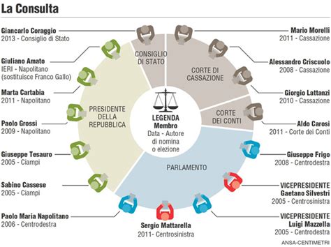 Infografica: La composizione della Corte Suprema e l'impatto delle nomine presidenziali