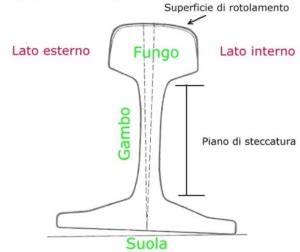 Percorso di una pista su rotaia ricreativa