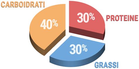 grafico che mostra il rilascio graduale dei nutrienti nel tempo