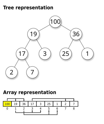 Struttura generale di un Heap binario