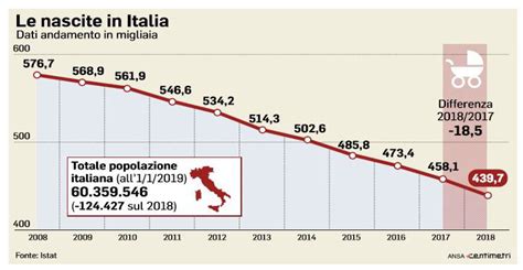 Declino Demografico Italia ed Europa