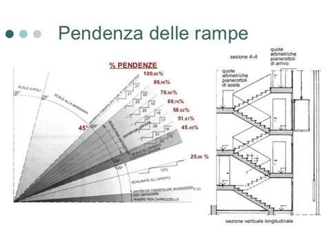 Diagramma che illustra la pendenza e i pianerottoli delle scale d'esodo