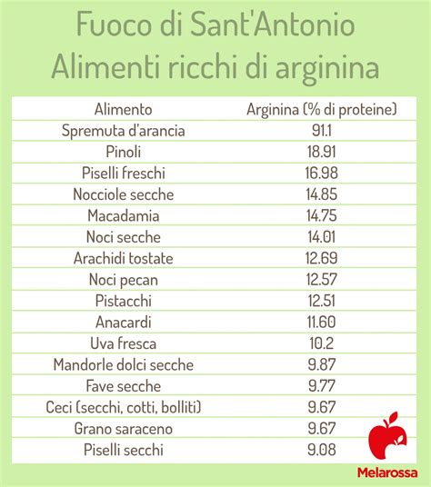 Alimenti ricchi di L-arginina