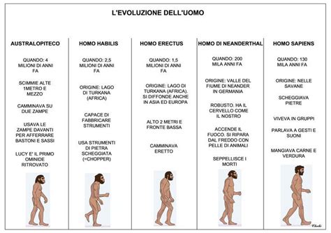 schema evolutivo del disegno dell'omino