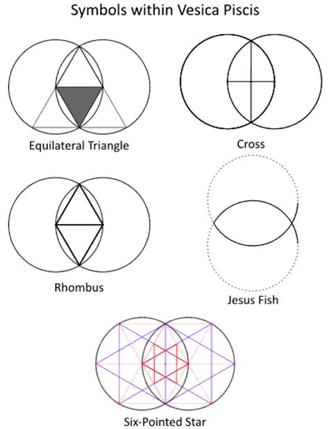 Schema geometrico della Vesica Piscis e la sua sovrapposizione su figure sacre