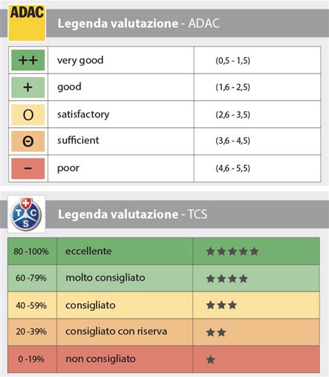 Tabella risultati test seggiolini ADAC TCS