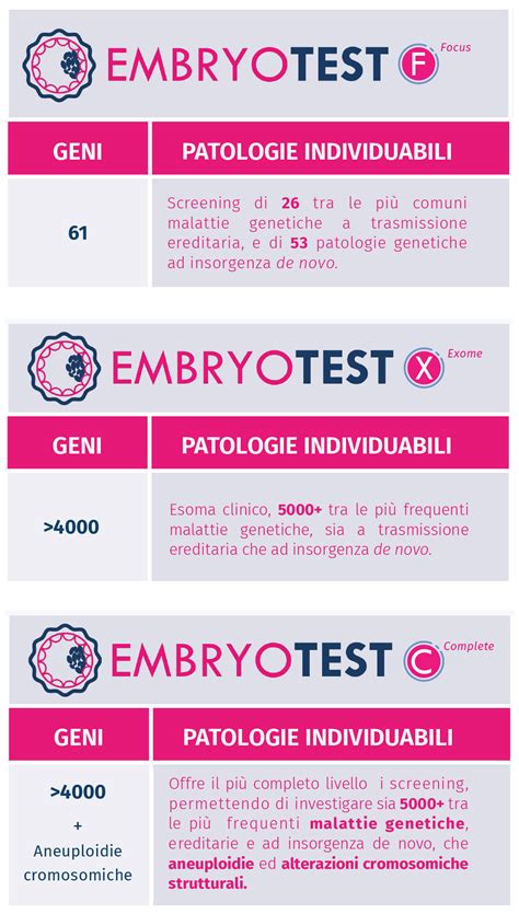 schema dei vari livelli di approfondimento dei test prenatali genetici