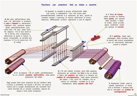 schema del sistema di alimentazione del filato sul telaio