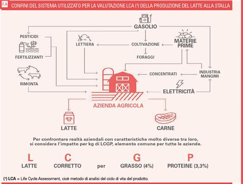 Grafico impatto consanguineità su produzione latte