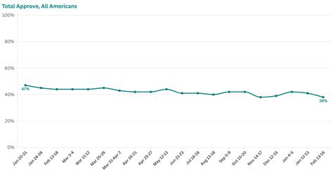 Grafico sondaggi opinione pubblica americana sull'aborto
