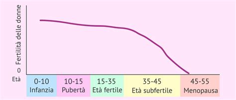 Grafico che mostra il declino della fertilità femminile con l'età
