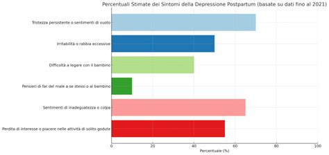 Grafico sull'incidenza della depressione in gravidanza
