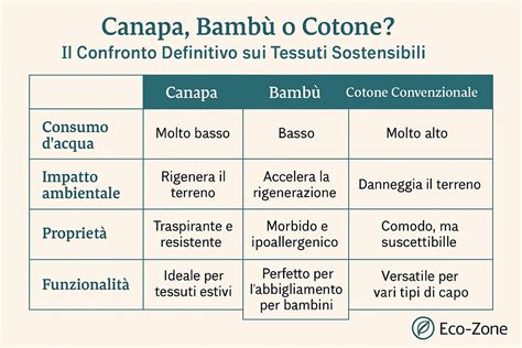 Confronto visivo di tessuti assorbenti: cotone, bambù e canapa