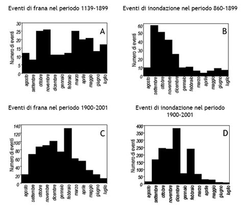 Grafici della distribuzione mensile degli eventi di frana e inondazione in Umbria (ante e post 1900)