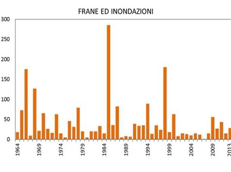 Grafico comparativo del numero di persone colpite da frane e inondazioni in Umbria (1901-2001)