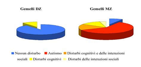 Grafico comparativo dei tassi di concordanza tra gemelli MZ e DZ