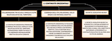 Diagramma della continuità educativa tra i diversi gradi scolastici