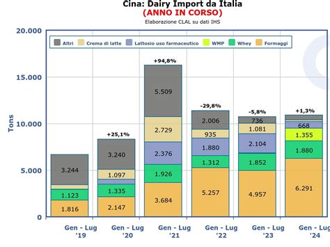 Mappa del mercato lattiero-caseario e flussi commerciali in Cina
