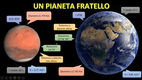 Confronto tra Terra e Marte: dimensioni e caratteristiche