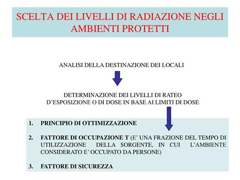 Grafico comparativo dei livelli di radiazione in diversi ambienti spaziali