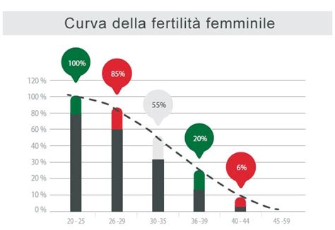 Curva di fertilità in base all'età