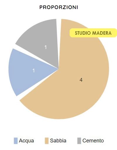 infografica che mostra le proporzioni di gesso e acqua per ottenere un impasto liscio