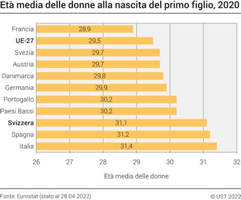 Grafico età primo parto in Italia