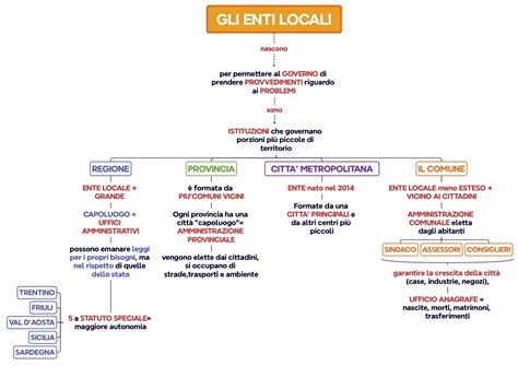 Mappa concettuale del sistema amministrativo italiano e dei suoi enti locali