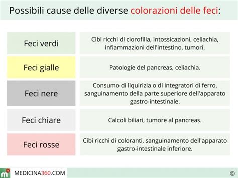 diagramma decisionale: quando preoccuparsi per il colore delle feci
