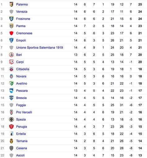 Tabella della classifica di Serie B con l'Avellino in decima posizione