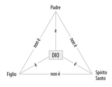 Diagramma che illustra la Trinità e la Chiesa come comunione