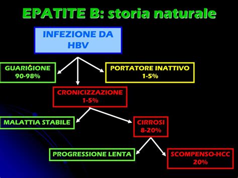diagramma del decorso clinico dell'infezione da epatite B