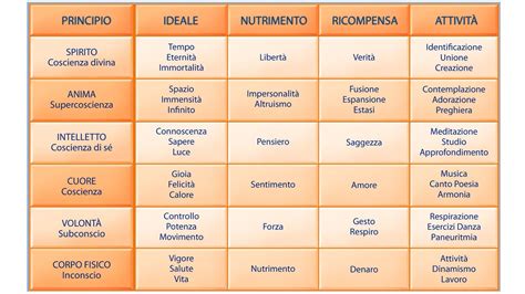 Tavola sinottica dei profili omeopatici per il sovrappeso