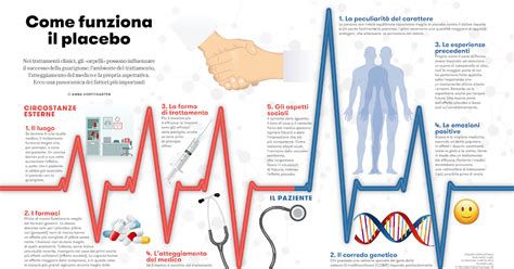 Infografica: Effetto Placebo vs. Effetto del Farmaco Reale