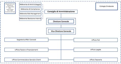 Organigramma INPS Contact Center