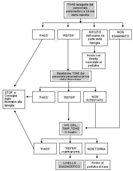 Diagramma flusso screening HCV neonatale