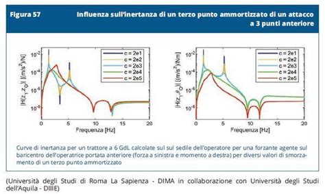 grafico che mostra la riduzione delle vibrazioni tra un telaio rigido e uno con sospensioni Cybex