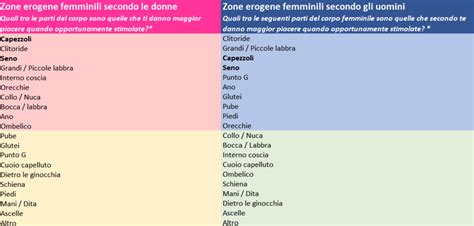 mappa dettagliata delle zone erogene femminili primarie e secondarie