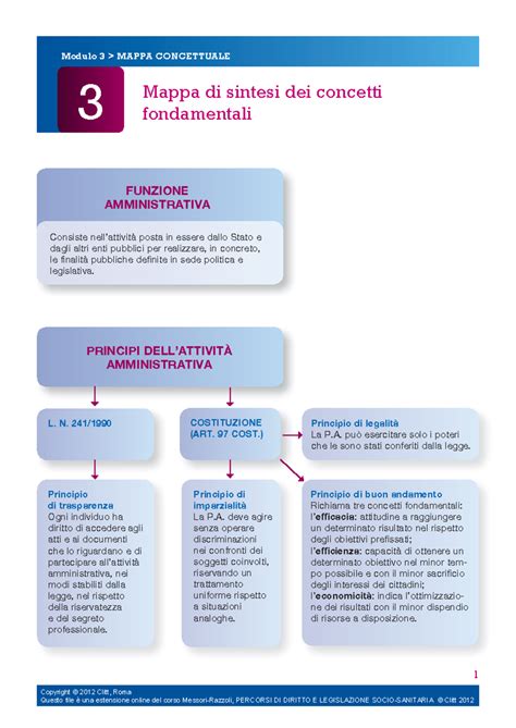 mappa concettuale dei passaggi amministrativi necessari per una ricostruzione post-sisma