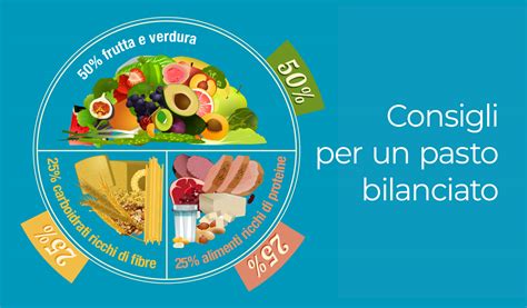 infografica che mostra un esempio di piatto bilanciato con proteine, carboidrati complessi e verdure