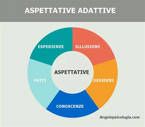Rappresentazione grafica dell'orologio biologico e delle aspettative sociali